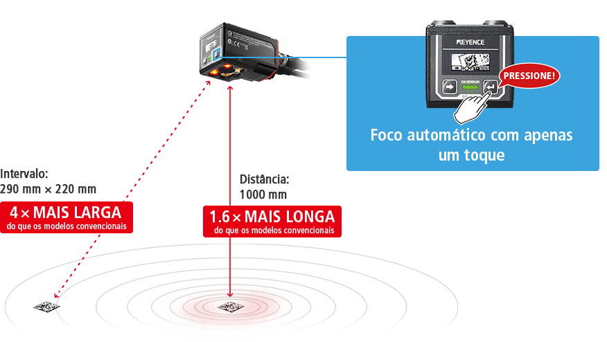 FAIXA: 290 mm×220 mm / Distância: 1000 mm / Foco automático com apenas um toque