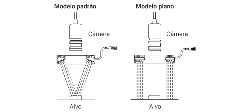 Modelo padrão / Modelo plano