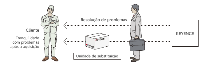 Suporte na solução de problemas e entrega rápida de unidades de substituição.