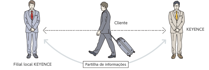 Serviço de assistência incomparável que ultrapassa fronteiras nacionais.